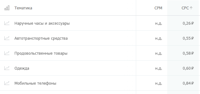 сколько стоит клик на популярных рекламных площадках? Где дешевле: исследование click.ru