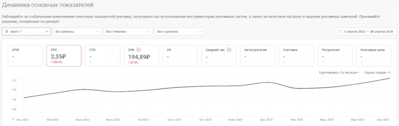 сколько стоит клик на популярных рекламных площадках? Где дешевле: исследование click.ru