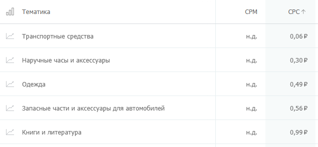 сколько стоит клик на популярных рекламных площадках? Где дешевле: исследование click.ru
