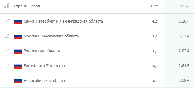 сколько стоит клик на популярных рекламных площадках? Где дешевле: исследование click.ru