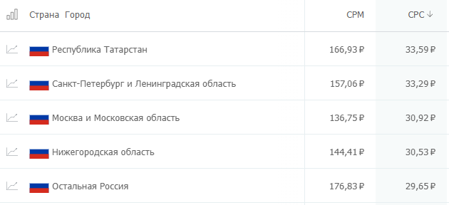 сколько стоит клик на популярных рекламных площадках? Где дешевле: исследование click.ru