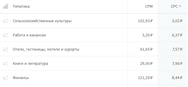 сколько стоит клик на популярных рекламных площадках? Где дешевле: исследование click.ru