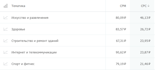 сколько стоит клик на популярных рекламных площадках? Где дешевле: исследование click.ru