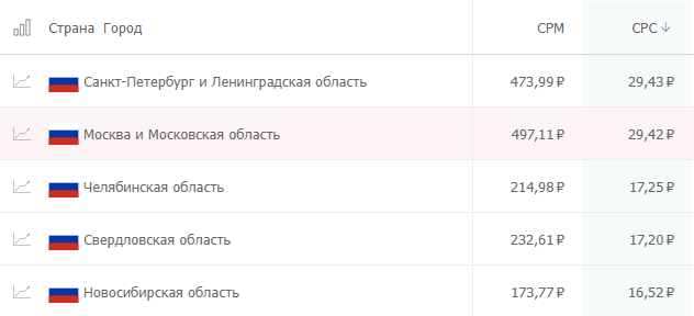 сколько стоит клик на популярных рекламных площадках? Где дешевле: исследование click.ru