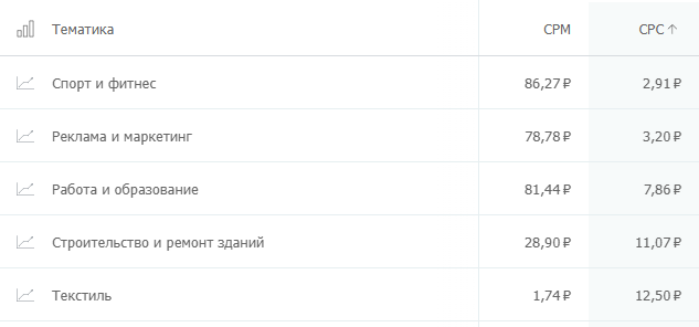 сколько стоит клик на популярных рекламных площадках? Где дешевле: исследование click.ru