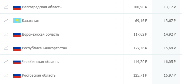 сколько стоит клик на популярных рекламных площадках? Где дешевле: исследование click.ru