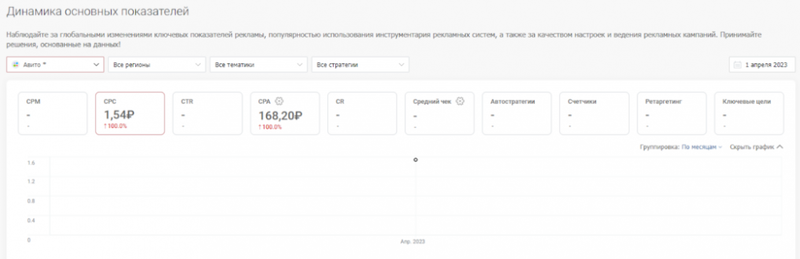 сколько стоит клик на популярных рекламных площадках? Где дешевле: исследование click.ru