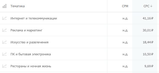 сколько стоит клик на популярных рекламных площадках? Где дешевле: исследование click.ru