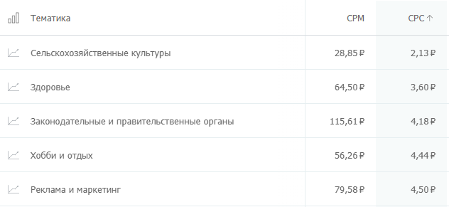 сколько стоит клик на популярных рекламных площадках? Где дешевле: исследование click.ru