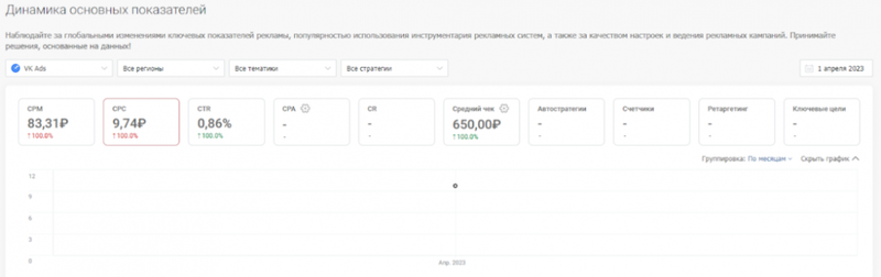 сколько стоит клик на популярных рекламных площадках? Где дешевле: исследование click.ru
