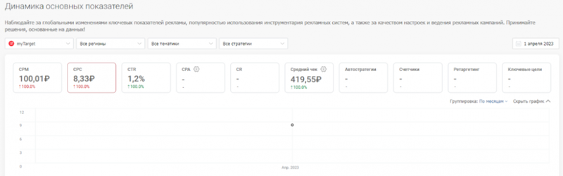 сколько стоит клик на популярных рекламных площадках? Где дешевле: исследование click.ru