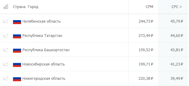 сколько стоит клик на популярных рекламных площадках? Где дешевле: исследование click.ru