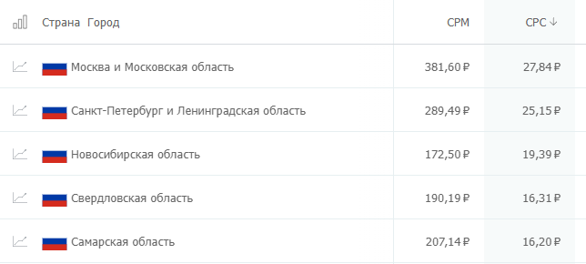 сколько стоит клик на популярных рекламных площадках? Где дешевле: исследование click.ru