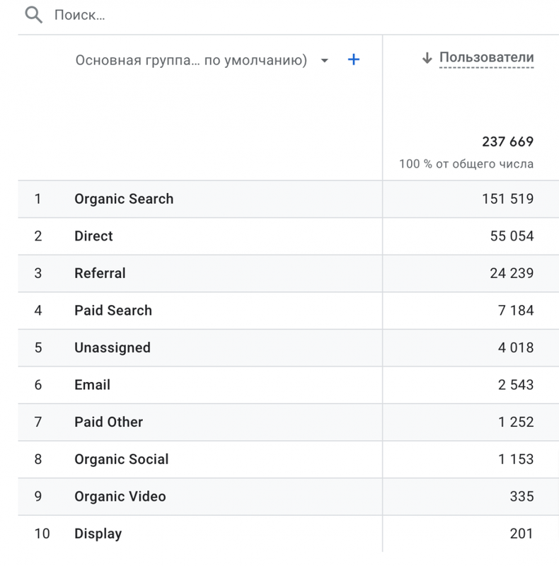Анализ органического трафика в Google Analytics 4