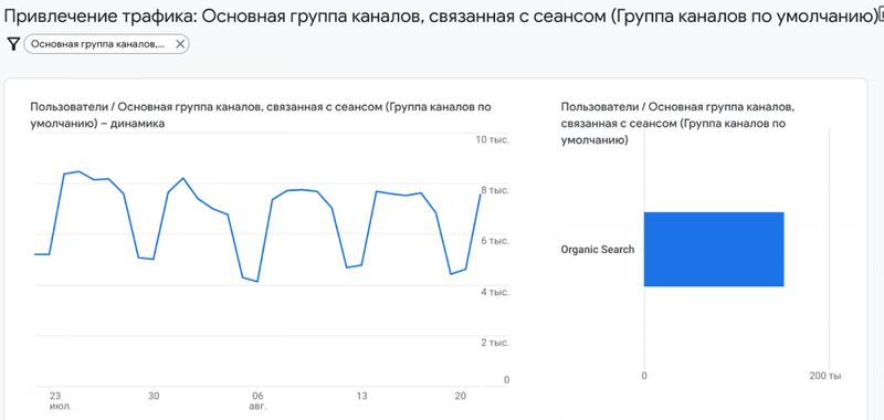 Анализ органического трафика в Google Analytics 4