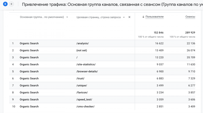 Анализ органического трафика в Google Analytics 4