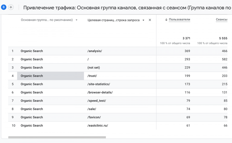 Анализ органического трафика в Google Analytics 4