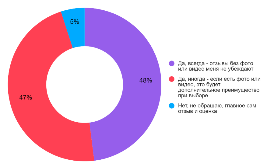 95% россиян читают отзывы в Интернете при выборе товаров и услуг