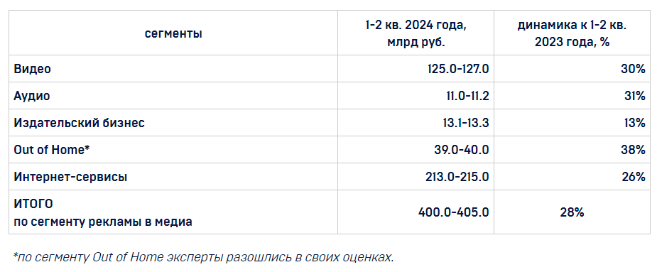 АКАР: Объем российского рекламного рынка в первом полугодии 2024 года превысит 400 млрд рублей