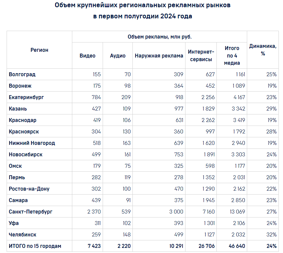 АКАР: Объем российского рекламного рынка в первом полугодии 2024 года превысит 400 млрд рублей