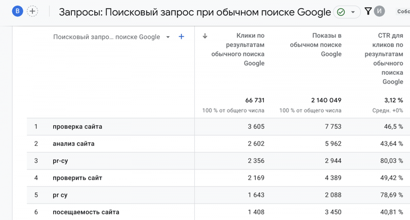 Анализ органического трафика в Google Analytics 4