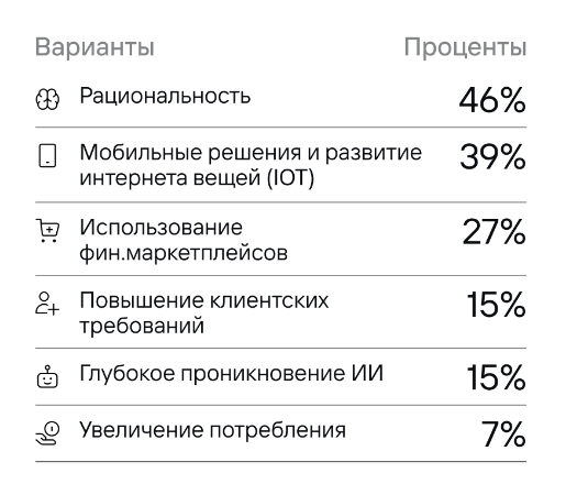 Банковское дело и финансы: тенденции и как с ними работать