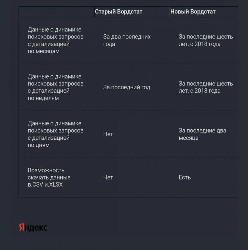 Яндекс переходит на новую версию Wordstat