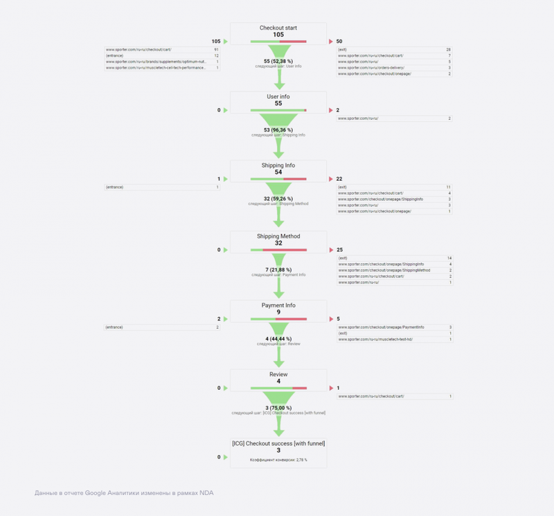 Контрольный список: как улучшить показатели конверсии в вашем интернет-магазине на примере спортивного питания