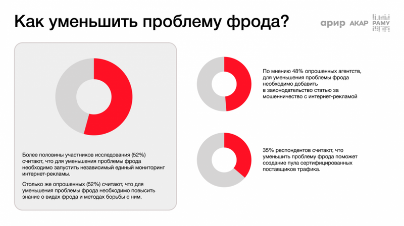 «Мошенничество глазами рекламных агентств»: опрос Аналитического центра АКАР/АРИР/РАМУ