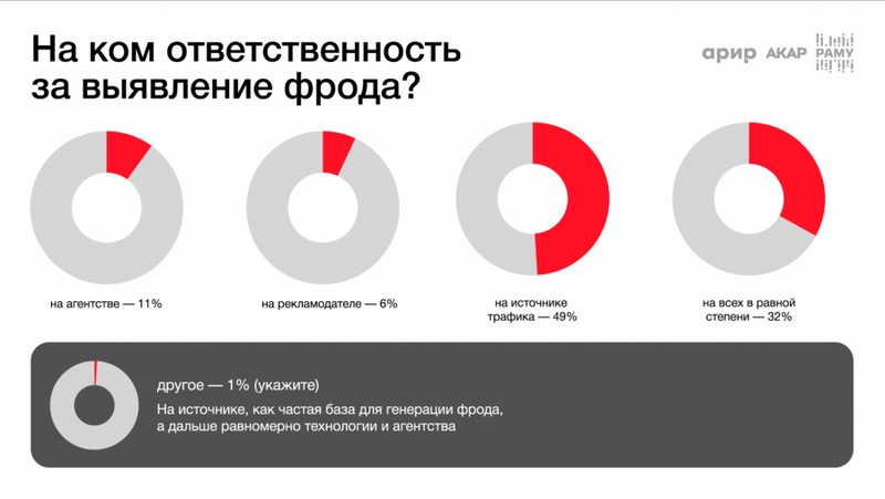«Мошенничество глазами рекламных агентств»: опрос Аналитического центра АКАР/АРИР/РАМУ