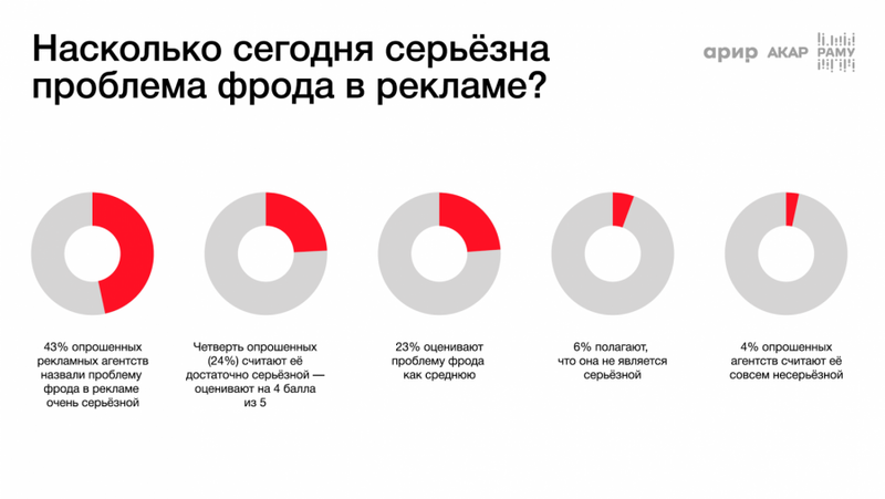 «Мошенничество глазами рекламных агентств»: опрос Аналитического центра АКАР/АРИР/РАМУ