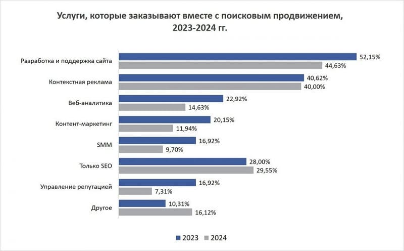 Исследование SEOnews: какие цифровые сервисы будут популярны в 2024 году