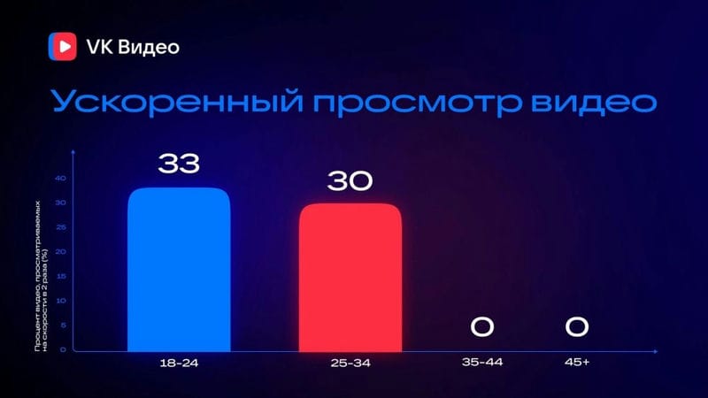 Исследование: пользователи Zoom смотрят видео в 2 раза быстрее