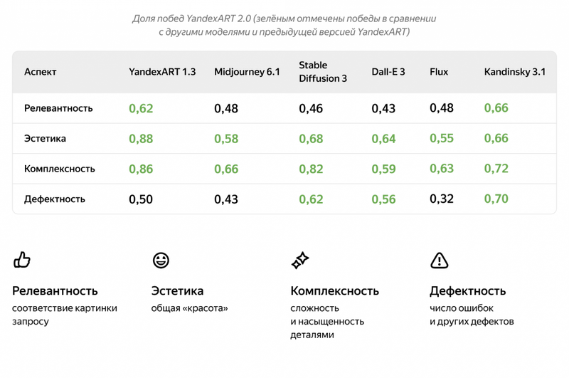 Яндекс запускает YandexART 2.0 — нейросеть нового поколения
