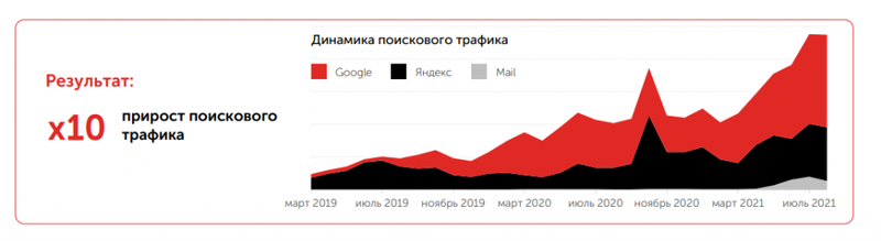 Как эффективно продвигать автомобильные сайты в 2024 году