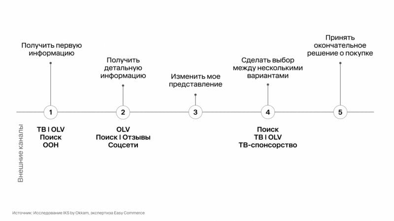 Как покупатели ведут себя на рынке - IKS Research