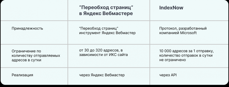 Как использовать IndexNow для ускорения индексации сайта