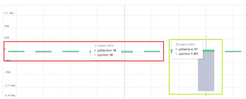 Как использовать IndexNow для ускорения индексации сайта