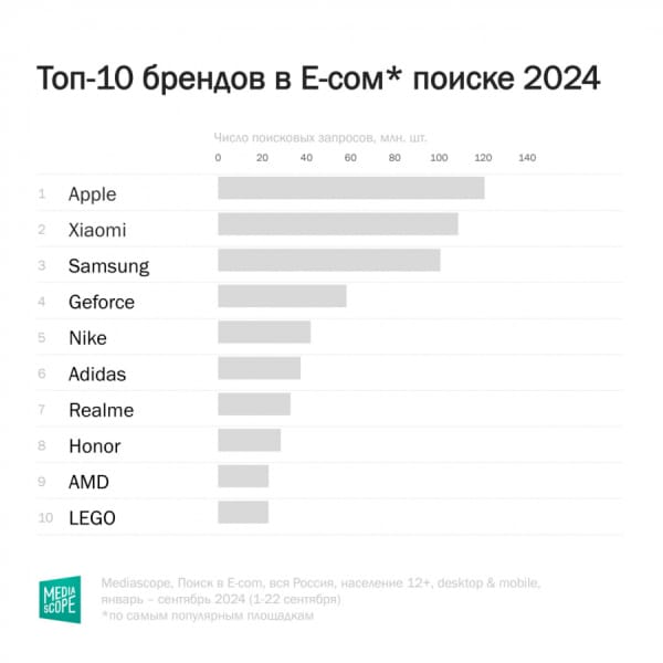 Mediascope: 18% поисковых запросов в сфере электронной коммерции включают название бренда