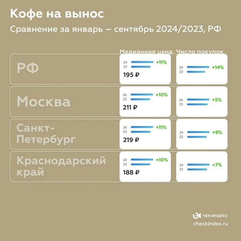 Продажи кофе на вынос выросли на 25% с начала 2024 года
