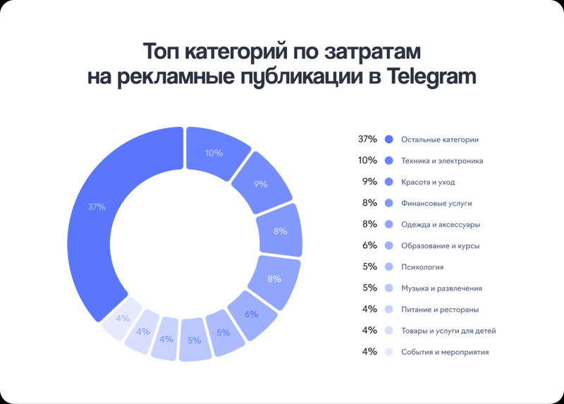 Объем рынка рекламных изданий составляет 4,5 млрд рублей. По итогам первого полугодия 2024 года