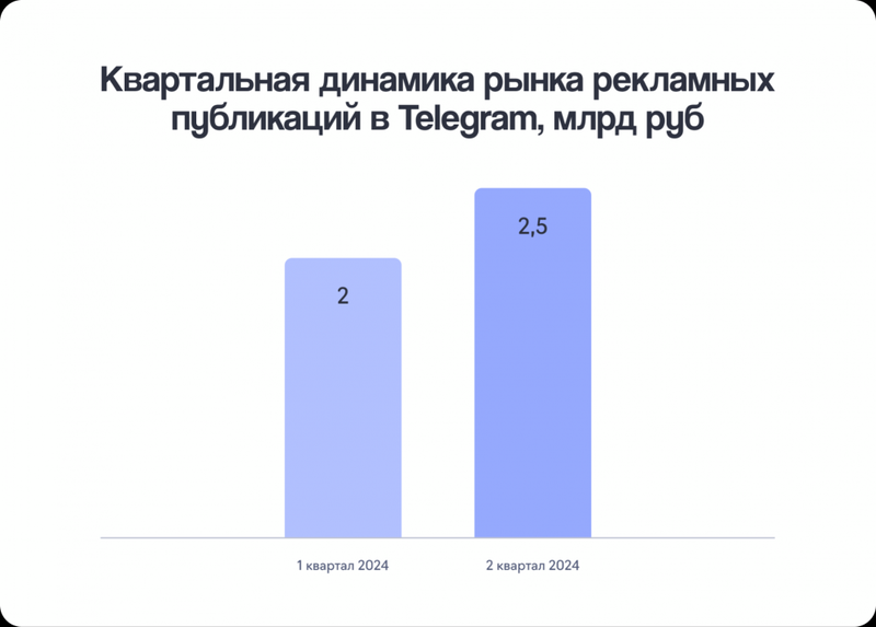 Объем рынка рекламных изданий составляет 4,5 млрд рублей. По итогам первого полугодия 2024 года