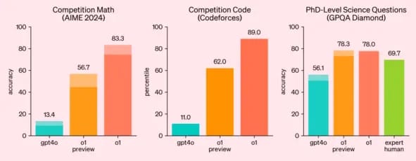 OpenAI запускает нейронную сеть o1, которая может решать задачи, требующие рассуждения