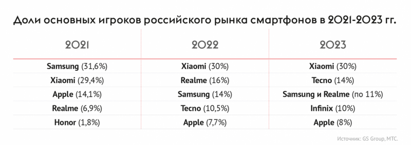 Положение китайских брендов на российском рынке смартфонов