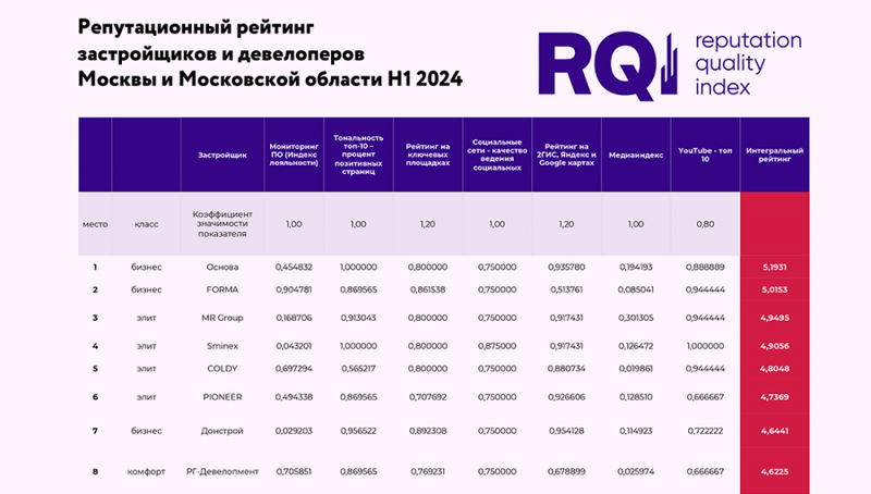 AMDGxRQ дает рейтинги сектору недвижимости