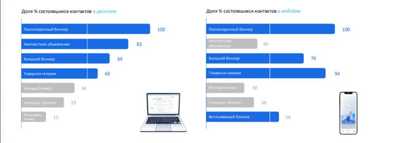 Видят и замечают: агентство Mera оценивает фокус на интернет-рекламу