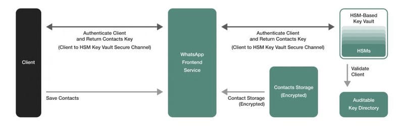 WhatsApp позволит сохранять контакты прямо в приложении