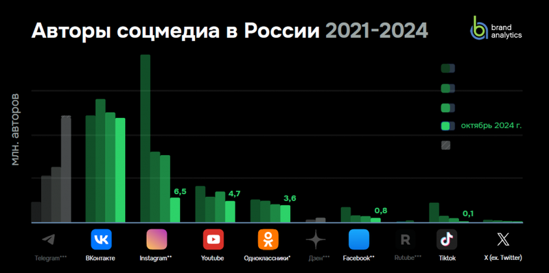 Brand Analytics исследовал соцсети в России за осень 2024 года