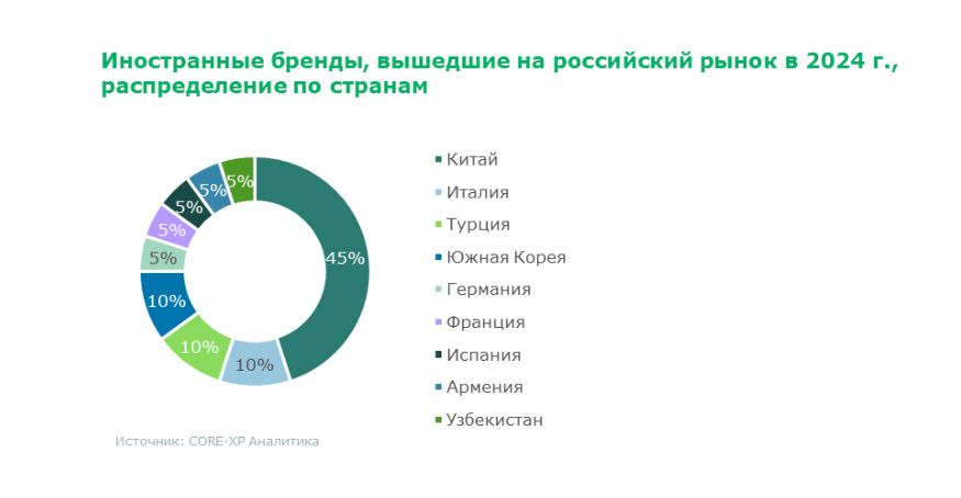 CORE.XP: каждый четвертый бренд, появившийся на российском рынке в этом году — европейский