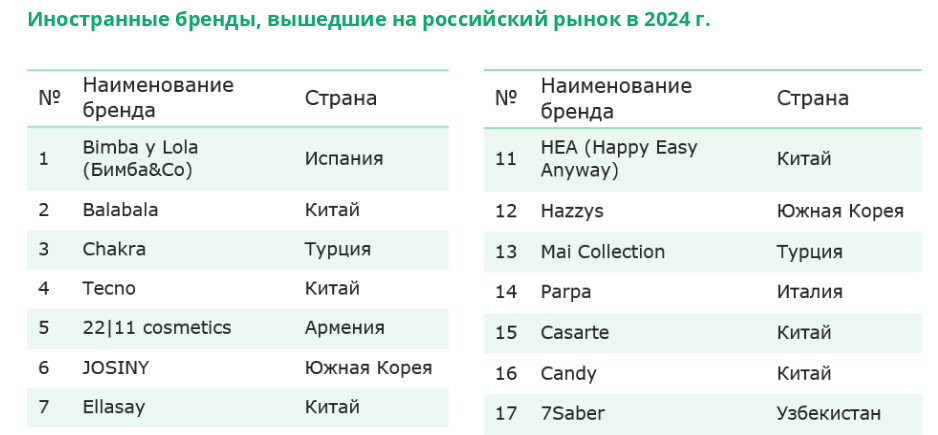 CORE.XP: каждый четвертый бренд, появившийся на российском рынке в этом году — европейский